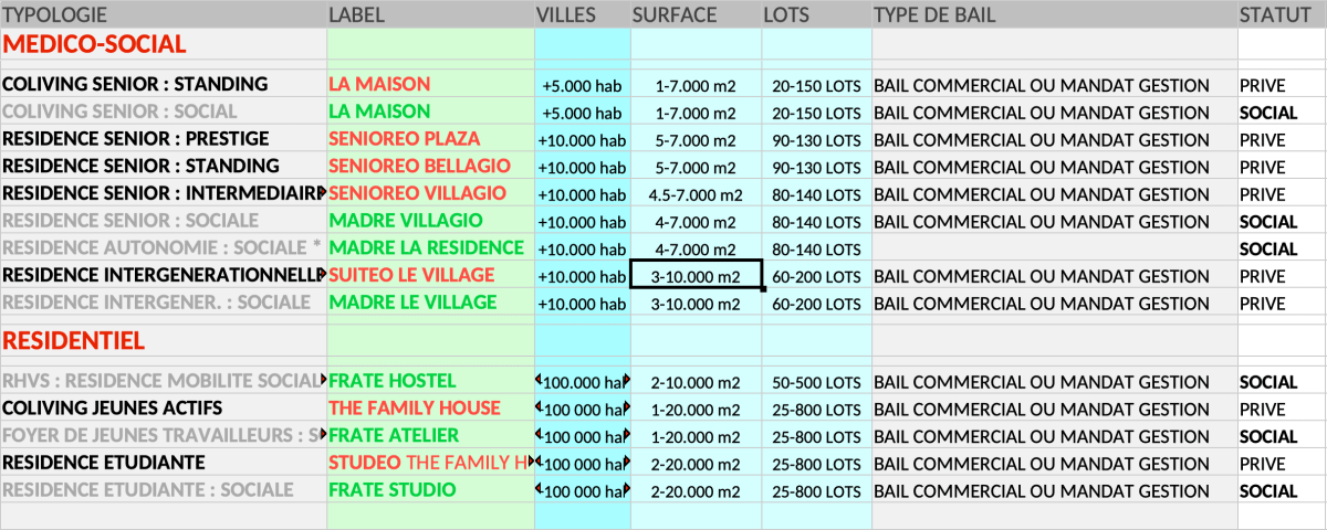 Les typologies de Résidences gérées de SUITEO Résidences Services et nos recherches&nbsp;foncières