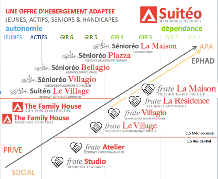 Les Résidences Services Suitéo : la 1ère plateforme globale d&rsquo;hébergement géré pour les Juniors &&nbsp;Séniors